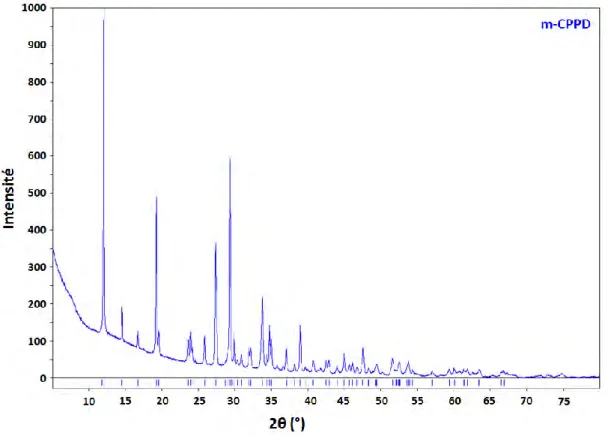 Figure I-10- Spectre FTIR de la phase m-CPPD sur domaines 400-1400 cm -1 . 
