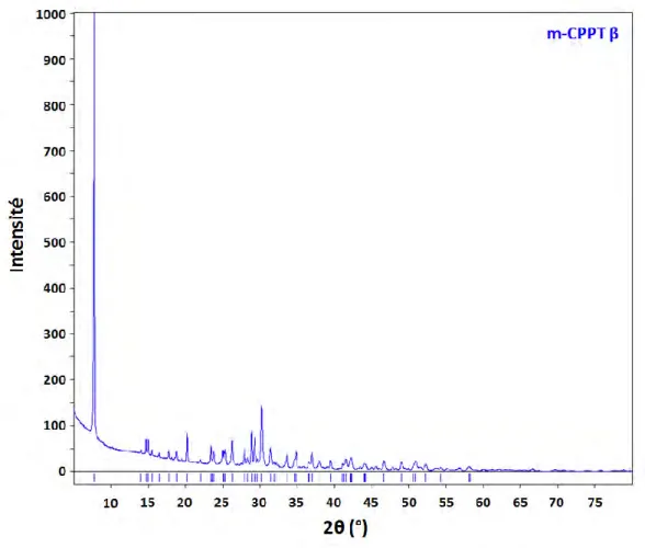 Figure I-14- Spectre FTIR de la phase m-CPPD β sur domaines 400-1400 cm -1 . 
