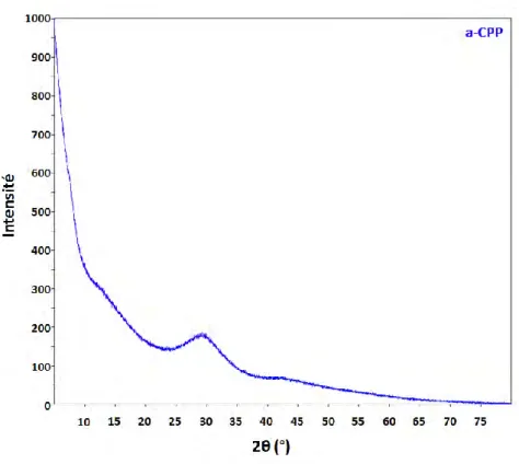 Figure I-16- Diagramme de diffraction des rayons X de phase a-CPP. 