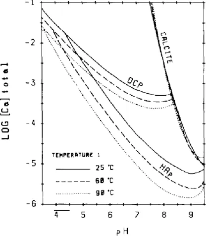 Figure I-20- Influence de la température sur les isothermes de solubilité de l’hydroxyapatite (HAP),  phosphate dicalcique (DCP) et de la calcite dans le système Ca(OH) 2 -H 3 PO 4 -KOH-HNO 3 -CO 2 -H 2 O 