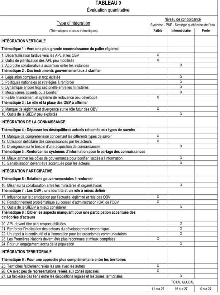 TABLEAU  9   Évaluation quantitative  Type d’intégration 