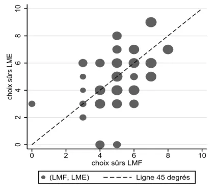 Figure 1.8: Distribution des choix-surs dans l’espace des deux traitements: LMF Versus LME