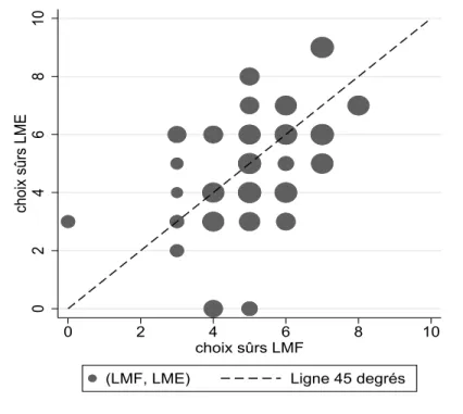 Figure 1.8: Distribution des choix-surs dans l’espace des deux traitements: LMF Versus LME