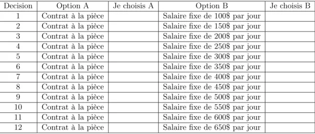 Table 1.12: Expérience de choix de contrat