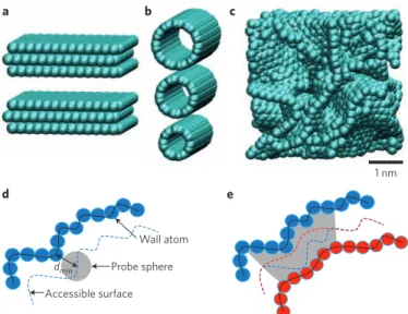 Figure 1 | Examples of nanoporous carbon structures. a–c, Although  ordered structures such as slit pores (a) and nanotubes (b) exist, most  supercapacitors use disordered nanoporous carbons (c)