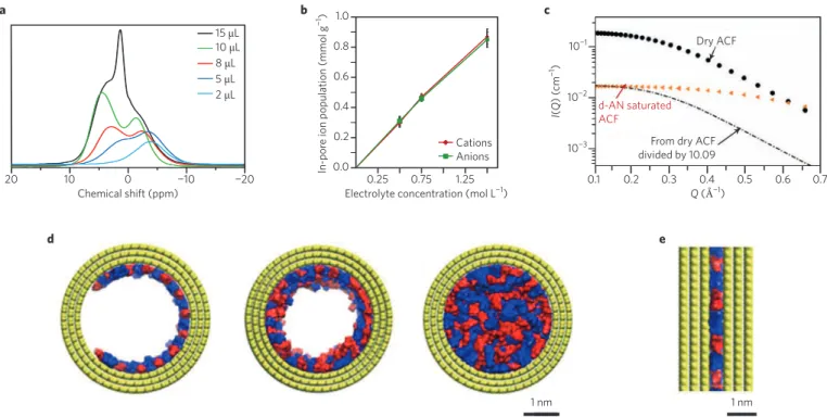 Figure 2 | Characterization of pore wetting at null potential. a, NMR spectra with different electrolyte loadings inside nanoporous carbon
