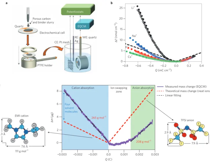 Figure 3 | Desolvation of the ions in electriﬁed nanopores. a, EQCM set-up. RE, reference electrode; CE, counter electrode; WE, working electrode