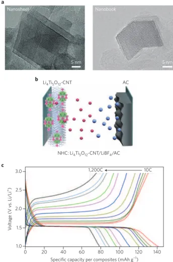 Figure 6 | Nanohybrid supercapacitor set-up and characterization.  a, High-resolution transmission electron microscope images of  nanocrystalline Li 4 Ti 5 O 12  prepared as ‘nanosheets’ and/or ‘nanobooks’  that are fabricated in composites with CNTs using