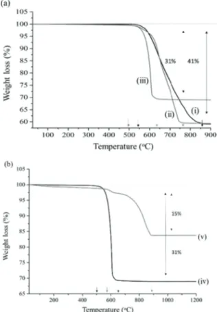 Fig. 1. TGA (in flowing air) of (a) commercial BN (i), 8h milled BN (ii) and BN and TiO 2  powder mixture milled during 8 hrs (iii) and  (b)  Ba(NO 3 ) 2   (iv)  and  BaCO 3   (v)  milled  with  TiO 2   during 8 hrs