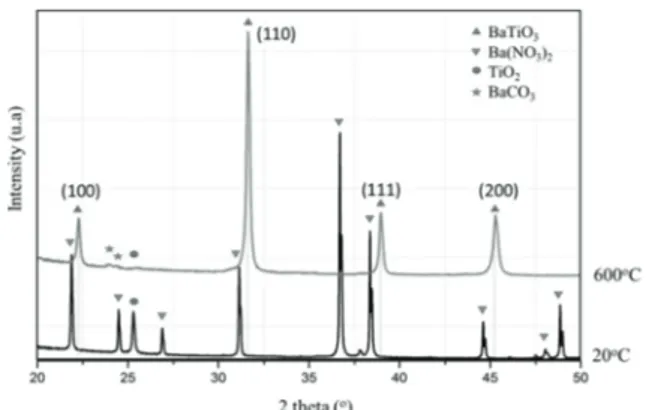 Fig. 2 shows the XRD patterns of the Ba(NO 3 ) 2  and TiO 2   powder  mixtures.  Only  the  peaks  corresponding to Ba(NO 3 ) 2  and TiO 2  were observed, indicating that no reaction  has  occurred