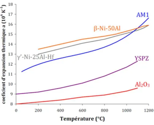 Figure I- 18 Evolution des coefficients de dilatation des différentes couches d'un assemblage  système barrière thermique [84]