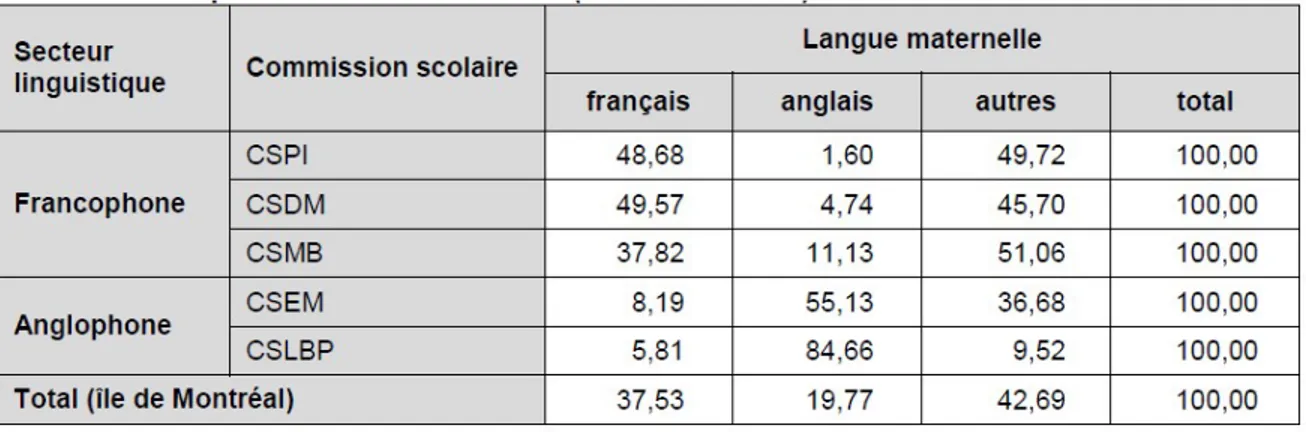 Tableau 1- Répartition en pourcentage des élèves selon la langue maternelle, par  commission scolaire (novembre 2015) 