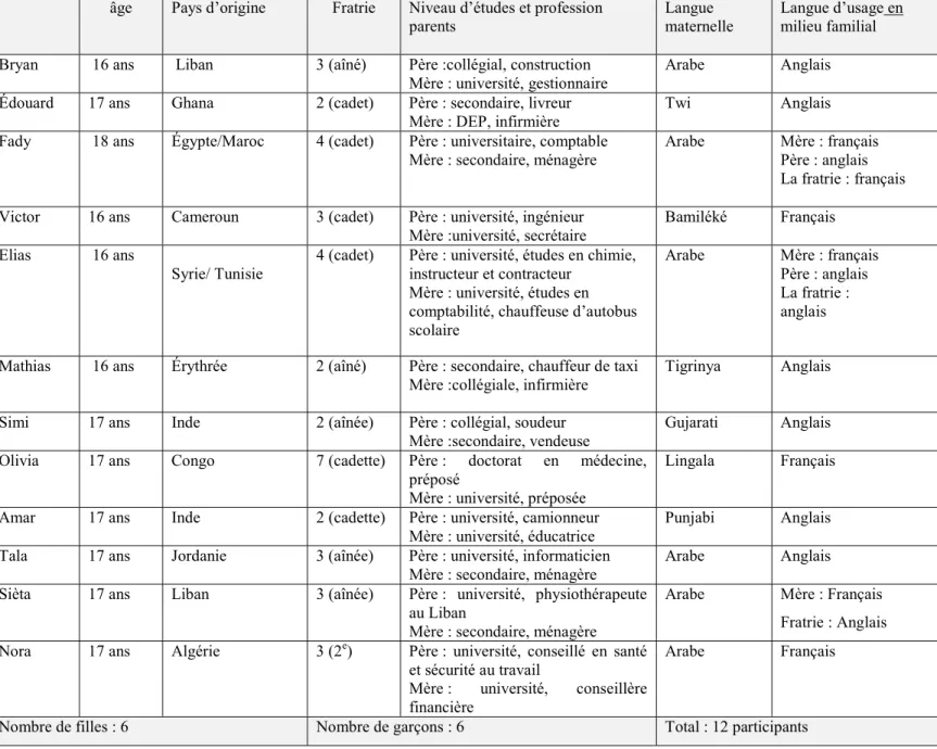 Tableau 3 - Profil des participants 