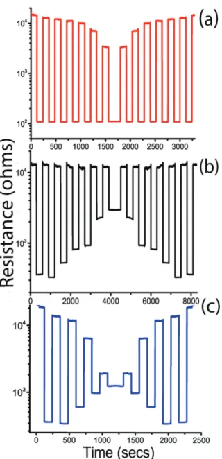 Figure 11.  Temperature-programmed resistance switching of the metamaterial via the adjustment of heating  (a), cooling (b) or both heating and cooling (c) activation pulses.