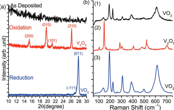 Figure 1.  XRD patterns (a) and Raman spectra (b) of (1) as-grown film, (2) pure phase orthorhombic  V 2 O 5  (PDF no-750457) obtained after oxidation and (3) monoclinic VO 2  M1 phase (PDF no-03-065-2358)  obtained upon V 2 O 5  annealing under vacuum