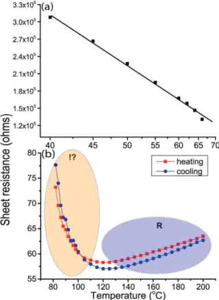 Figure 7.  Electrical resistance in semiconducting monoclinic (M) and metallic rutile (R) phases of the VO 2  film  in the temperature ranges: (a) 40–65 °C and (b) 80–200 °C