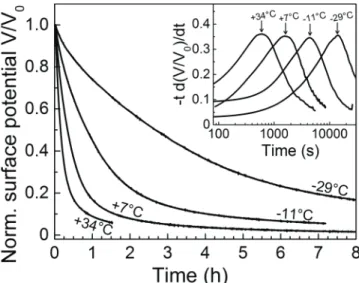 Figure 2.   Isothermal surface potential decay curves for the pristine  filled material at various temperatures, normalised to the initial  potential V 0 