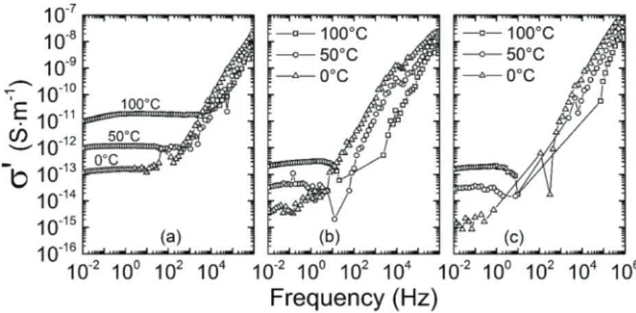 Figure 3.   Broadband dielectric spectroscopy real conductivity spectra for the neat material: (a) pristine, (b) irradiated at 5.2   ×  10 5  Gy, and  (c) irradiated at 9.8   ×  10 5  Gy.