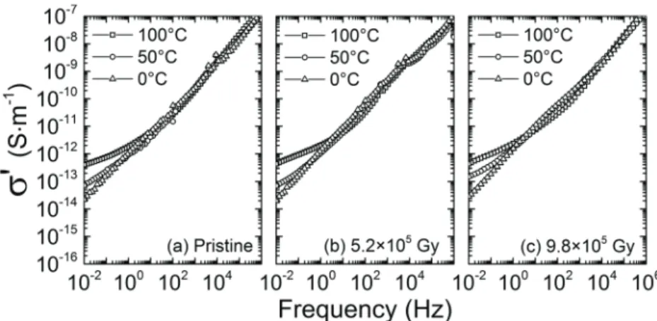 Figure 4.   Broadband dielectric spectroscopy real conductivity spectra for the filled material: (a) pristine, (b) irradiated at 5.2   ×  10 5  Gy, and  (c) irradiated at 9.8   ×  10 5  Gy.