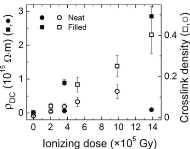 Figure 6.   Evolution with respect to ionizing dose of DC electrical  resistivity as measured by SPD (left-hand y-axis, filled symbols •, 