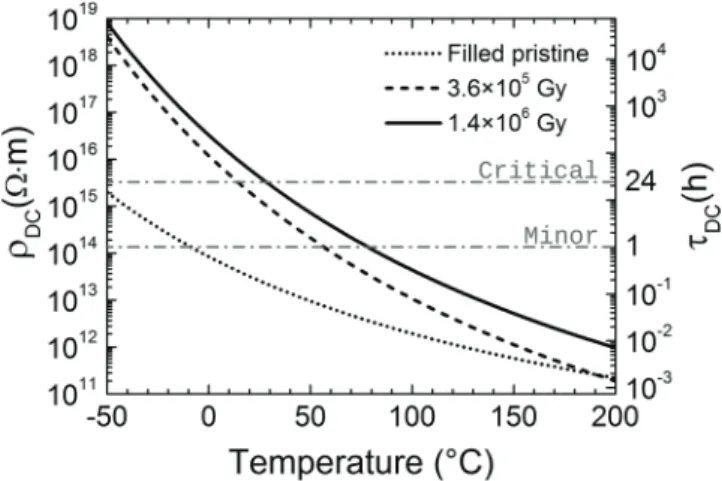 Figure 8.   ρ DC  of neat irradiated samples versus temperature,  from the extrapolated Arrhenius laws of conductivity (figure 5)