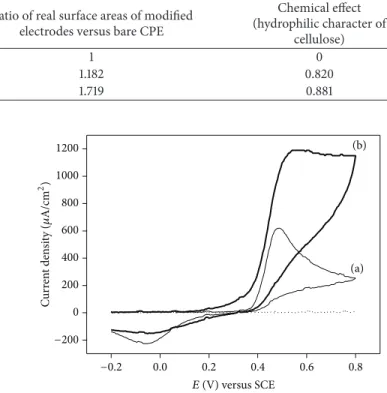 Figure 2: Nyquist plots of (a) CPE and (b) CH-CPE obtained in 5 mM [Fe(CN) 6 ] 3−/4− (1 : 1) solution containing 0.1 M PBS (pH 7.4)