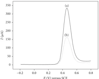 Figure 5: SWV and DPV curves obtained at CH-CPE in 75 mg L −1 APAP in PBS (potential scan rate: 100 mV s −1 ).
