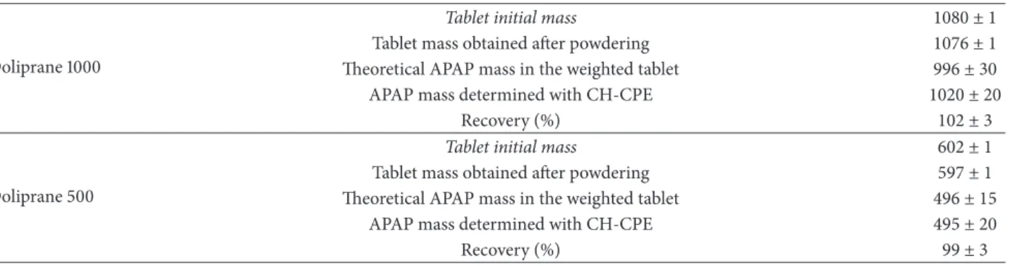 Table 4: Determination of APAP in commercial tablets using CH-CPE (all values are in mg, except for recovery rate in %).
