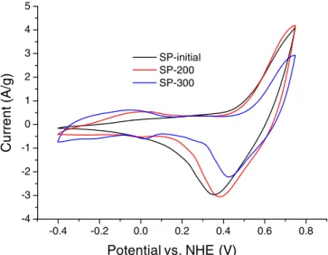 Figure 2. Cyclic voltammetry measurements at 5 mV/s in 5M-KOH of 3 electrodes prepared with SP-initial, SP-200 and SP-300 active material, with 5% carbon black added.