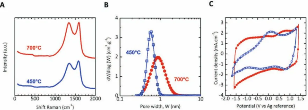 Fig. 2. Chlorination temperature inﬂuence. (A) Raman spectra of an on-chip CDC ﬁlm chlorinated at 450 ! C and 700 ! C