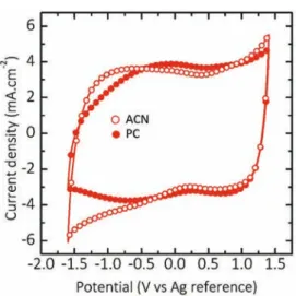 Fig. 5 shows the CV curves of the 7.0 m m-thick CDC sample recorded at 50 mV s #1 in 2M EMIBF 4 in PC and ACN electrolytes