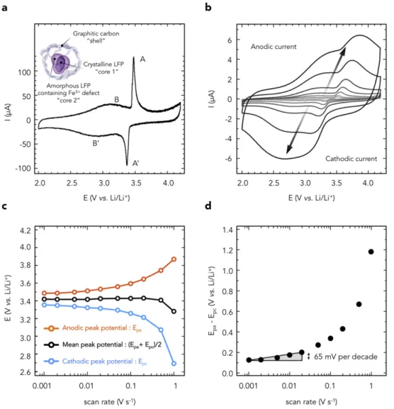 Fig. 1a (inset) shows a schematic of the prepared LFP composite ma- ma-terial [18]. The core of the composite contains a nanocrystalline LFP phase (core 1) surrounded by an amorphous LFP phase containing