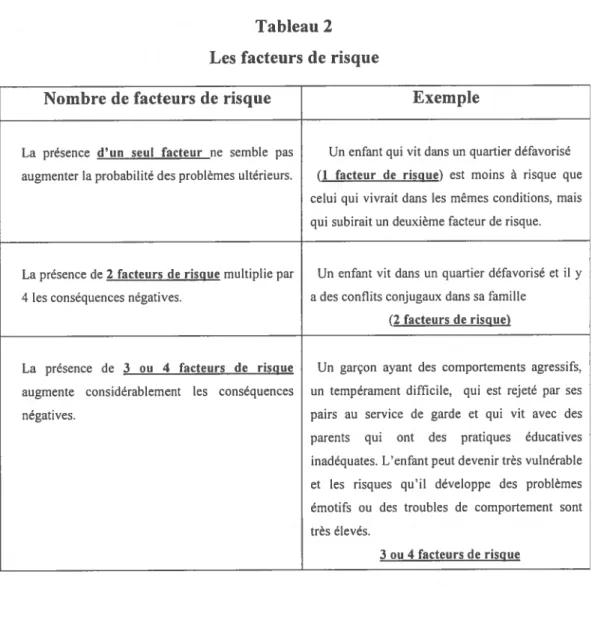 Tableau 2 Les facteurs de risque