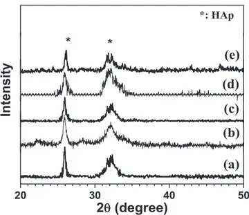 Figure 3 presents the XRD diffraction patterns of HAp synthesized on the surface of Ti6Al4V in 2 θ of 20°–50°
