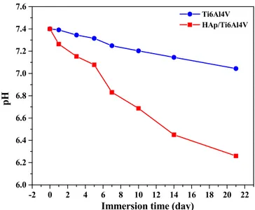 Figure 6. The pH value of SBF solution immersed Ti6Al4V and HAp/Ti6Al4V materials versus different immersion times at 37 o C.