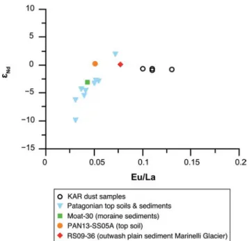 Figure 3.  Rare earth element (REE) patterns of Karukinka dust samples  (i.e.  peat  samples  from  the  dust  intervals  2.4–1.6  and  1.5–1.4  cal  ka  BP; grey curves) and Patagonian top soils, river, moraine, aeolian and  outwash  plain  sediments  (Fi