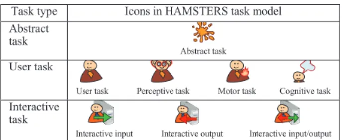 Table 1. Task types in HAMSTERS  Task type  Icons in HAMSTERS task model  Abstract 