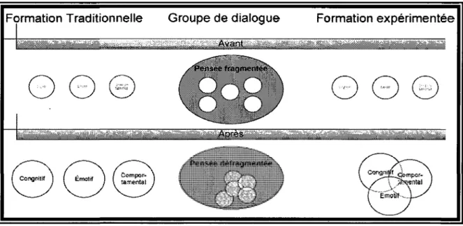 Figure 1. Les apprentissages individuels realises selon trois approches  pedagogiques 