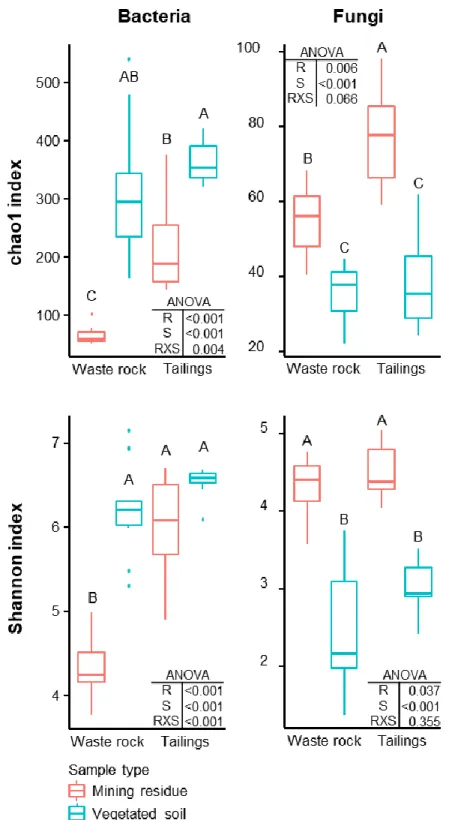 Figure 1. Alpha diversity indices of bacterial and fungal community profiles in  field samples 