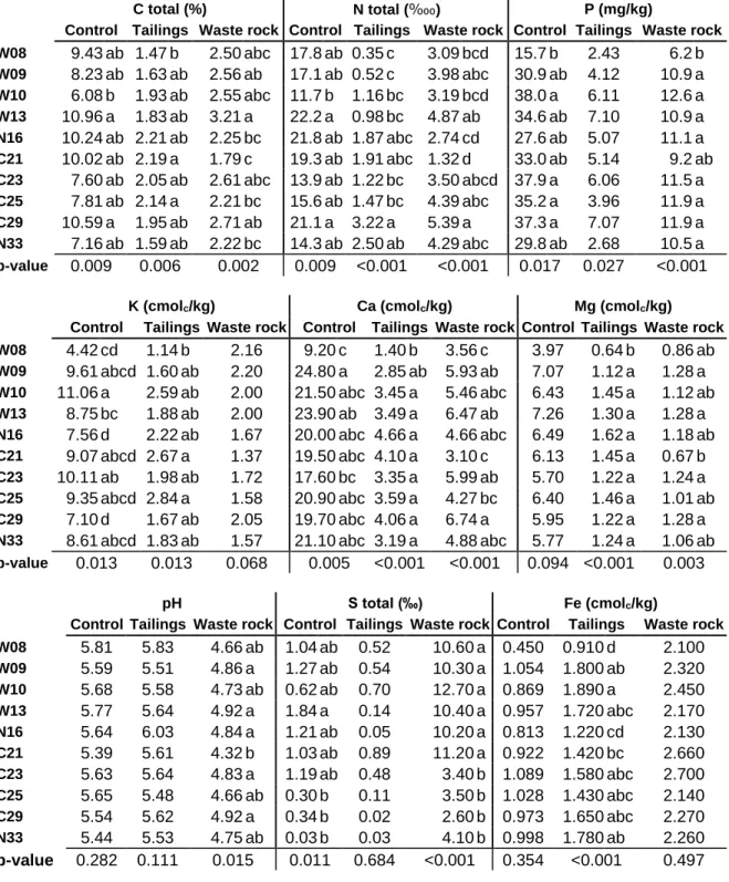 Table  2.  Physicochemical  properties  of  substrates  after  the  greenhouse  experiment 