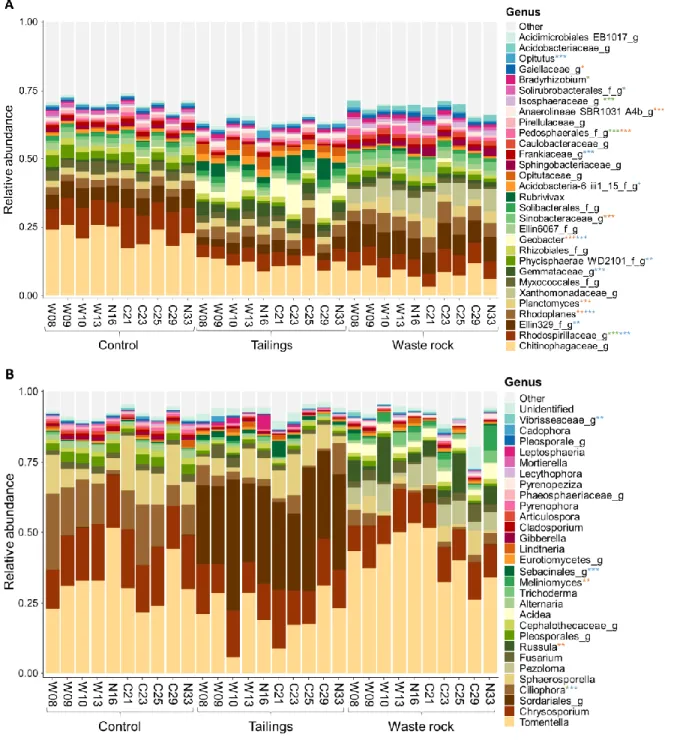 Figure  6.  Taxonomic  profiles  of  bacterial  and  fungal  communities  in  treatments from the greenhouse experiment 