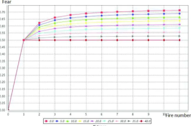 Figure 1: Emotion (i.e. fear) decay with emotionDecayCoeff i = 0.02 and without any other stimulus