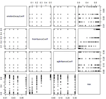 Figure 12: Max indicator depending on emotionDecayCoeff , fireInfluenceCoeff and agtInfluenceCoeff values.