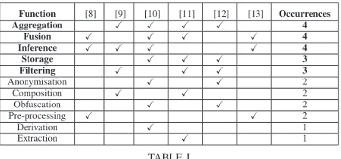 Figure 1 proposed by [9] provides the most complete description of processing functions