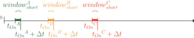 Fig. 2. Immediate look-ahead windows used for switch-off actions.