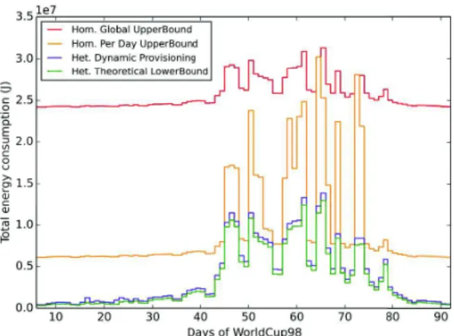 Fig. 6. Total energy consumption comparison with lower and upper bounds for all days. Original traces.