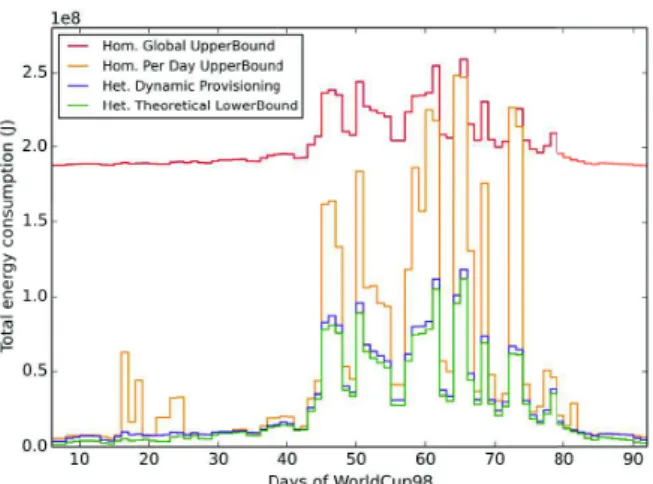 Fig. 8. Total energy consumption comparison with lower and upper bounds for all days. Traces x10.