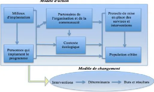 Figure 1. Modèle conceptuel de la théorie de programme (Chen, 2015) 