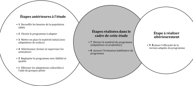 Figure 1. Étapes concernées par l'étude 