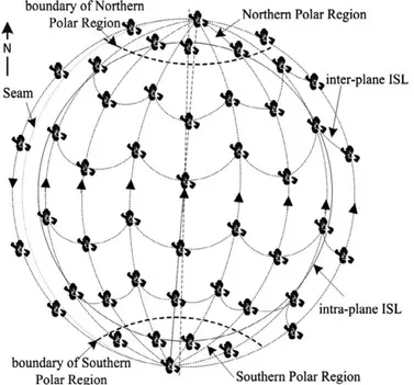 Figure 1.1: Iridium-like polar LEO constellation